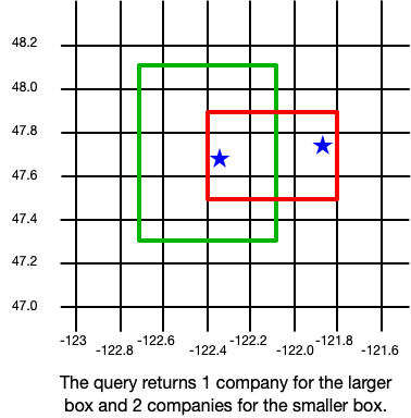 Querying a GeoBox example.