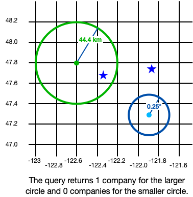 Querying a GeoCircle example.